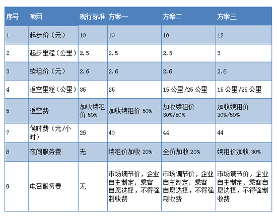 调价方案