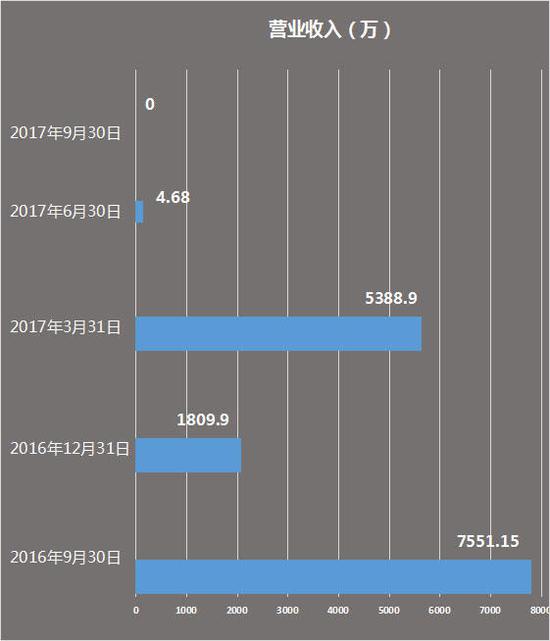 群兴玩具5个季度营业收入