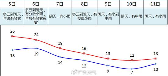 风力情况：广州陆地风力6日傍晚起自北向南加大到4-5级阵风6级