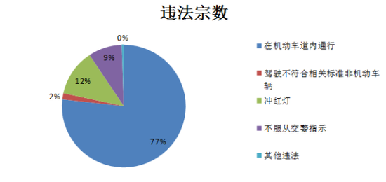 禁骑一周