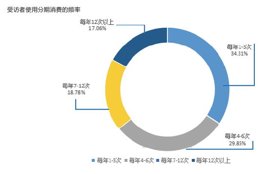 受访者使用分期消费的频率