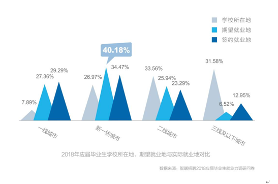 应届毕业生选城市重工资水平 新一线城市吸引