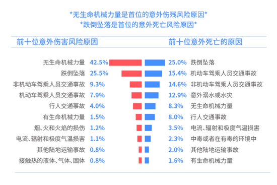 意外伤害风险总体排名