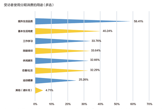 受访者使用分期消费的用途（多选）