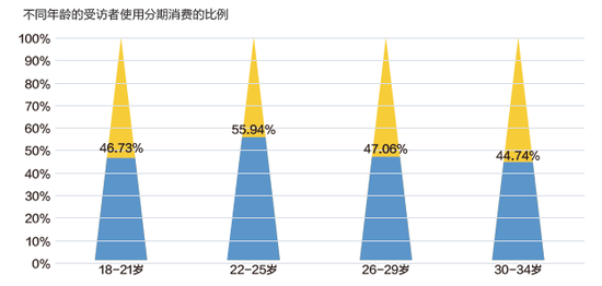 不同年龄受访者使用分期消费的比例