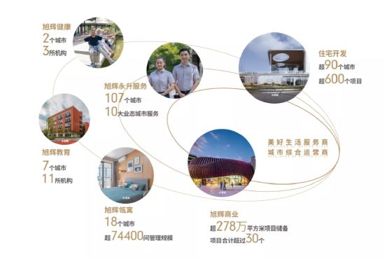 旭辉业态多元