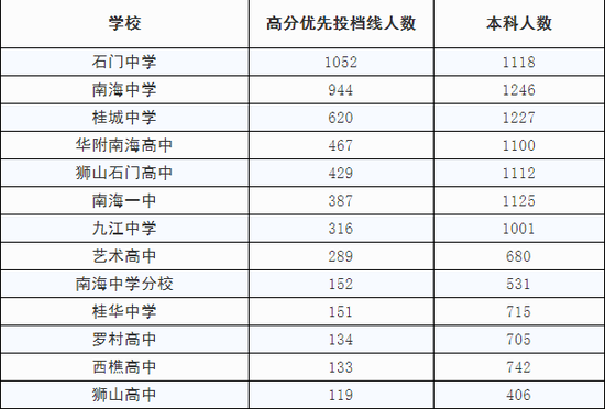注:数据采集自各校微信公众号发布