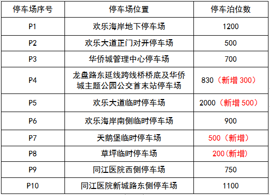 华侨城片区停车场位置分布及泊位数