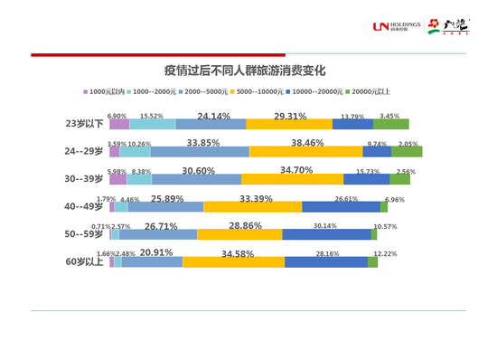 图2:疫情过后不同人群旅游消费变化
