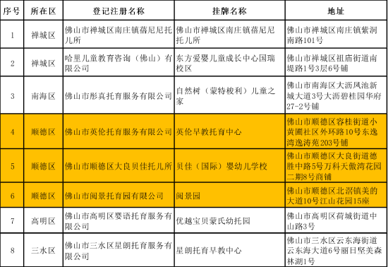 2022年佛山市示范托育机构名单