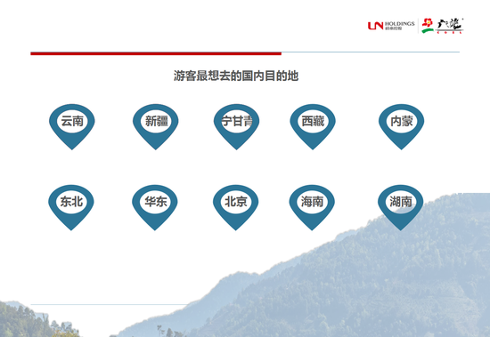 图3:游客最想去的国内目的地