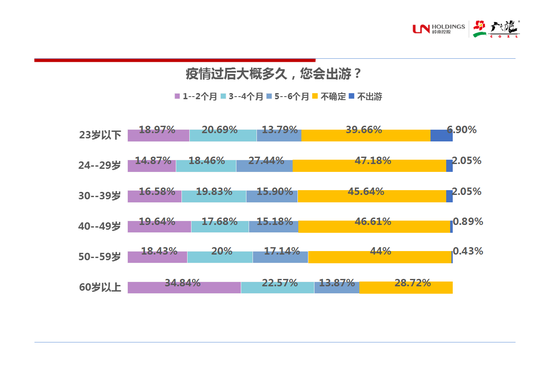 图1:疫情过后大概多久,您会出游?