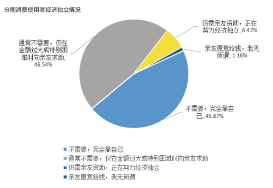 分期消费使用者经济独立情况