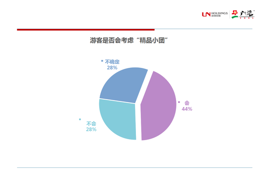 图5:游客是否会考虑“精品小团”