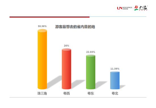 图4:游客最想去的省内目的地
