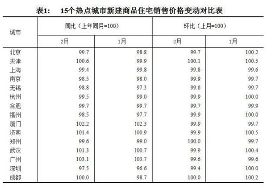 15个热点城市新建商品住宅销售价格变动对比表。国家统计局官网