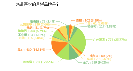 月饼品牌选择数据