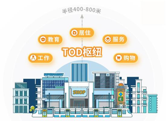 | TOD经济圈示意图