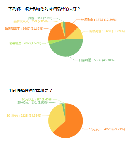 公众投票部分数据