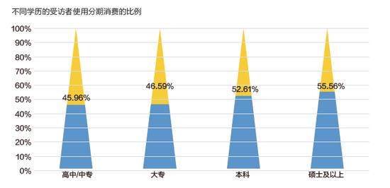 不同学历受访者使用分期消费的比例