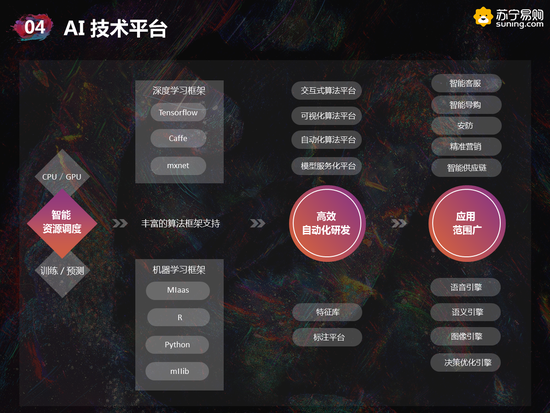 （苏宁易购AI技术平台）