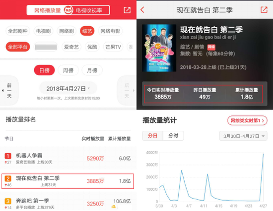 《现在就告白》第二季上线一个月 节目播放量