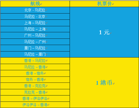 圣诞可囤明年机票了 广州北京飞马尼拉低至1元