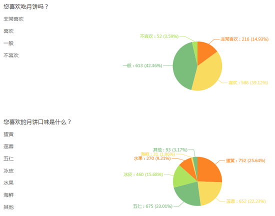 月饼喜爱程度、月饼口味偏好数据