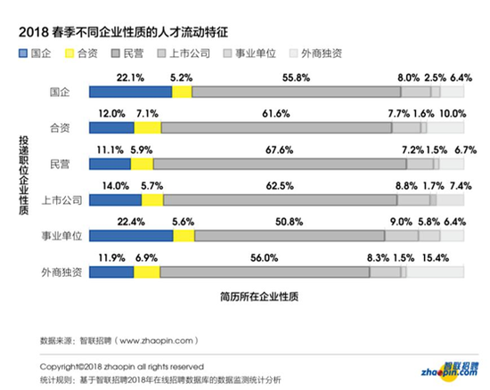春季人才流动报告发布:一线城市外省求职者比