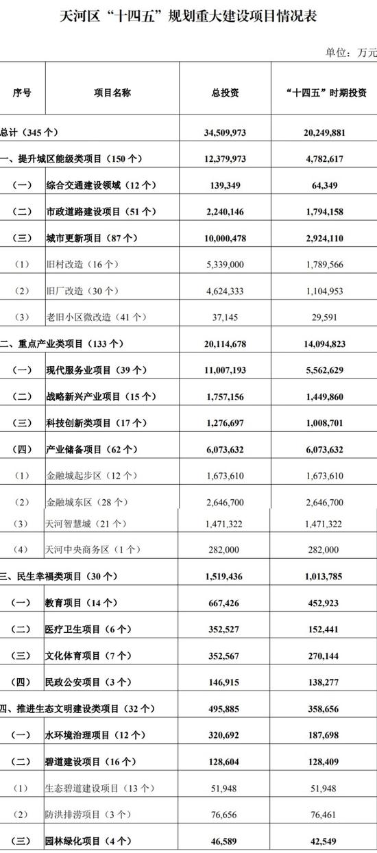 天河区“十四五”规划重大建设项目情况表