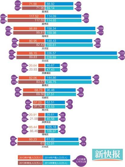 5年间广州常住人口增长30万 越秀人口密度全市