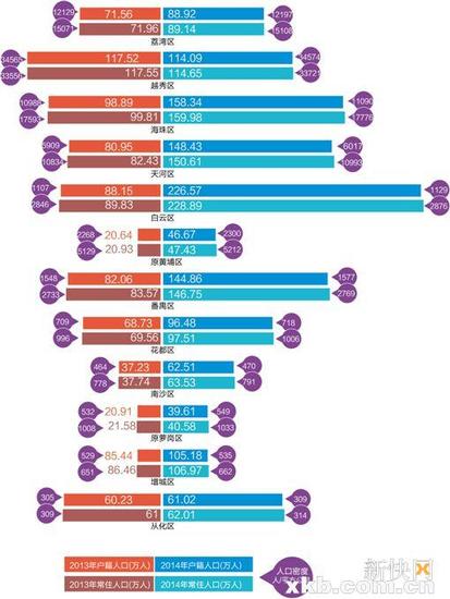 广州常住人口_2013年广州人口