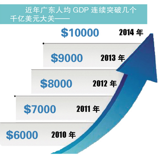 广东gdp 美元_广东GDP逼近10万亿元,这在全球是什么水平
