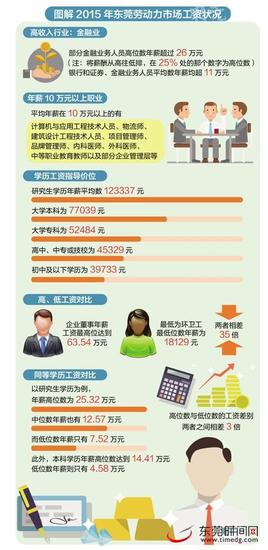 东莞发布工资指导价位 本科生平均年薪77039