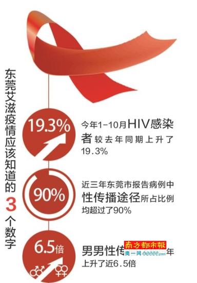 东莞进入艾滋发病高峰期 青少年病例增加_东莞