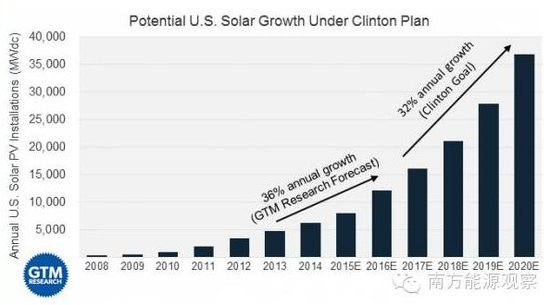 太阳能光伏板是希拉里入主白宫的推手吗