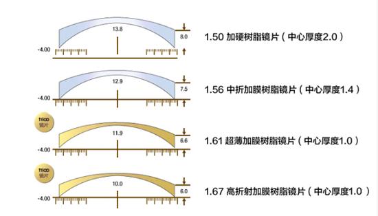 揭秘国外何没有1.56折射率的镜片_阳江频道