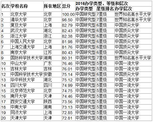 2016中国大学排行榜发布 北大清华复旦居前三