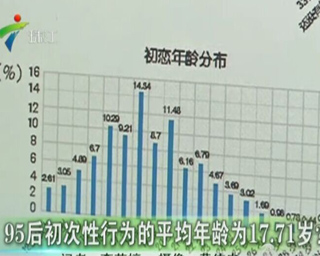 95后初次性行为的平均年龄为17.71岁