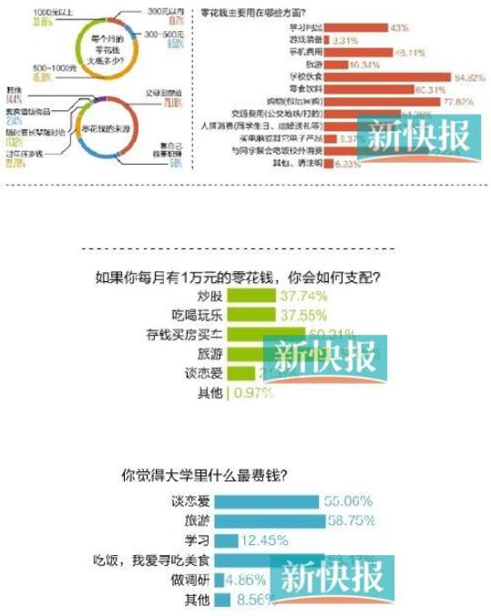 大学生的零花钱都花哪去了 不是吃就是谈恋爱