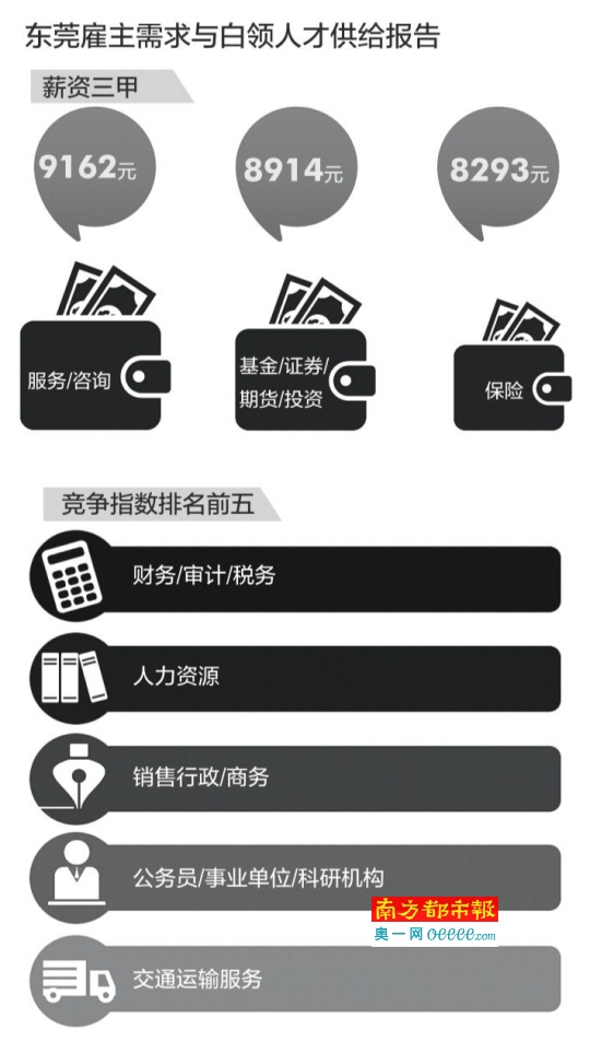 咨询服务业薪酬最高 电子行业竞争最激烈_东莞