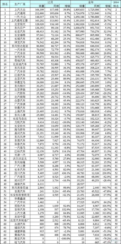 （2015年中国车企狭义乘用车销量排行榜）