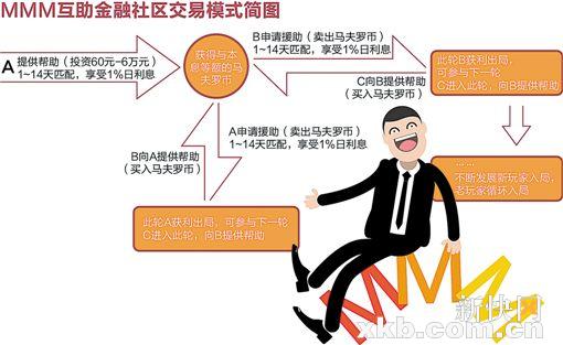 庞氏骗局频频换马甲