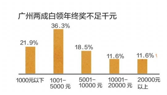 调查数据