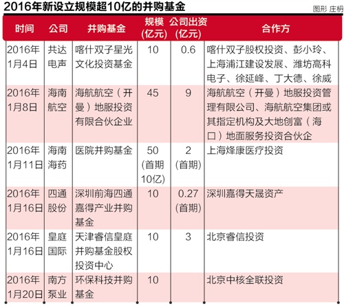 上市公司+PE模式助力45家产业并购基金_江门