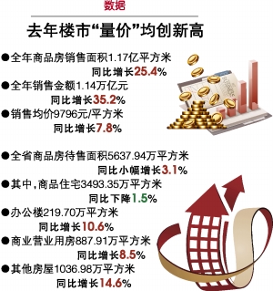 去年楼市价量均创新高