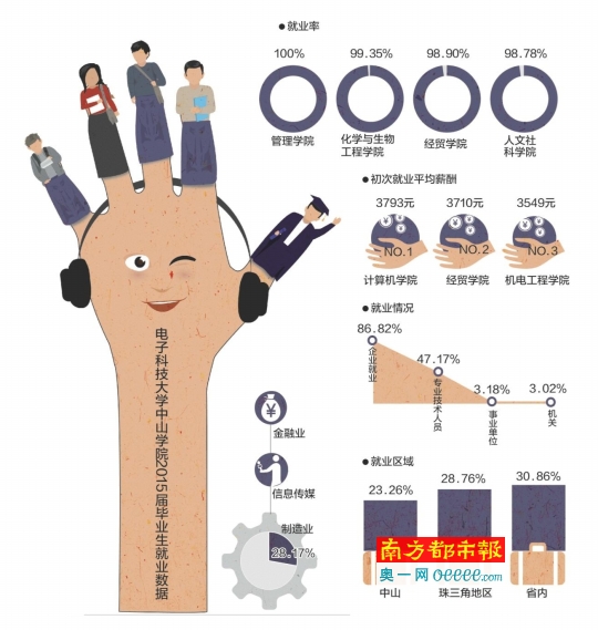 电大2015届毕业生就业质量报告 管理学院最容