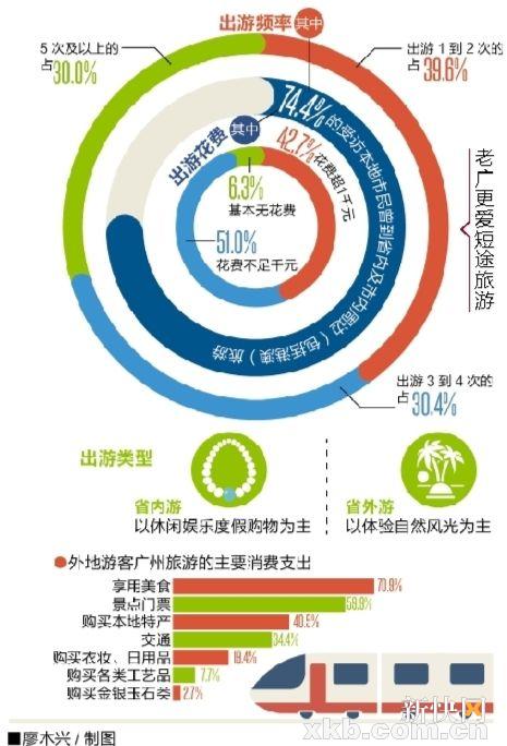 广州市统计局发布“旅游消费现状及意愿”调查；数据显示，广州旅游环境整体满意度高