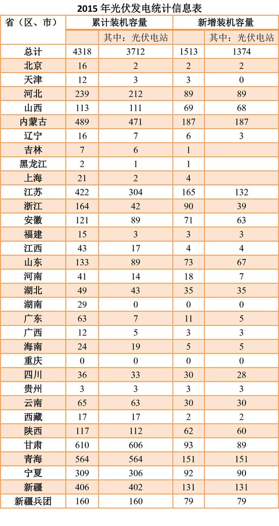 能源局:2015年光伏发电相关统计数据