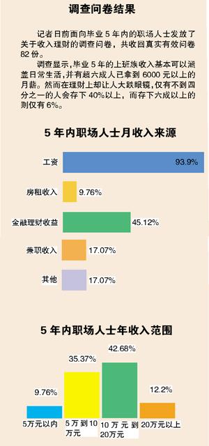 职场新人如何理财 善于投资3年攒下20万元